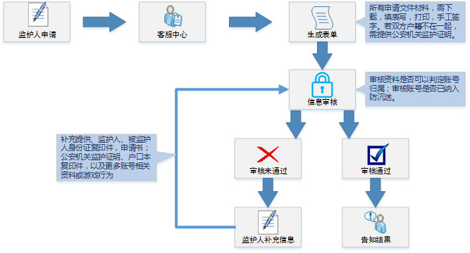 家長監(jiān)護(hù)申請流程